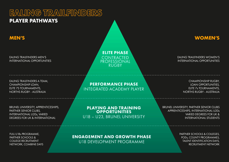 Academy Development Pyramid